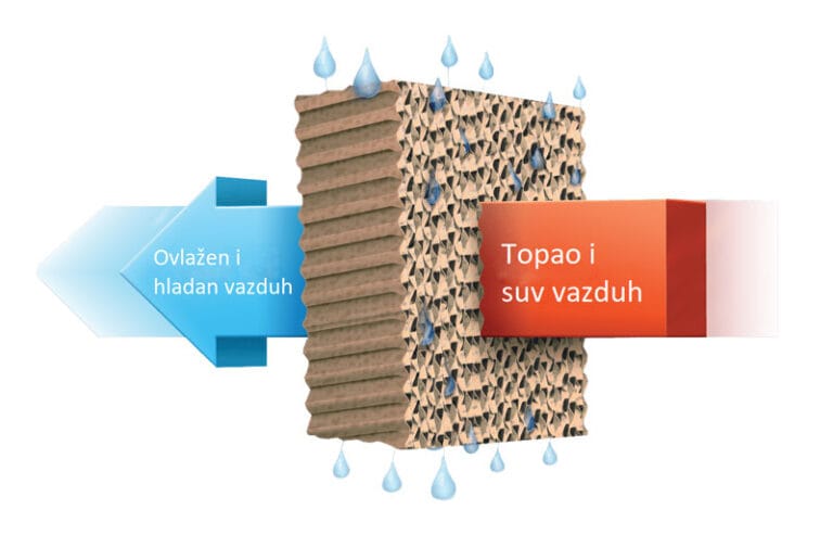 Objašnjenje principa adijabatskog vlaženja vazduha