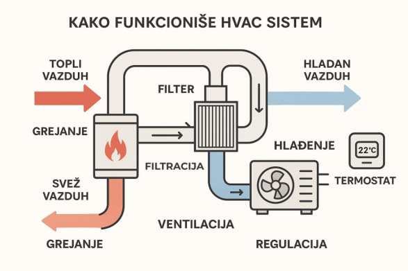Kako funkcionišu HVAC sistemi