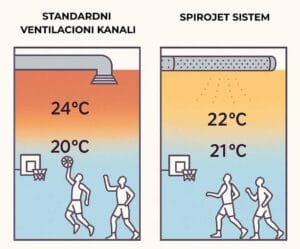 Poređenje načina rada i destratifikacije vazduha standardnih ventilacionih kanala i SpiroJet sistema u sportskoj sali za vreme košarkaške utakmice.